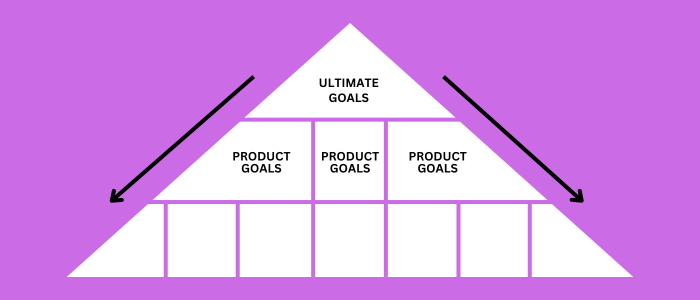 Gymnastics Product Goals