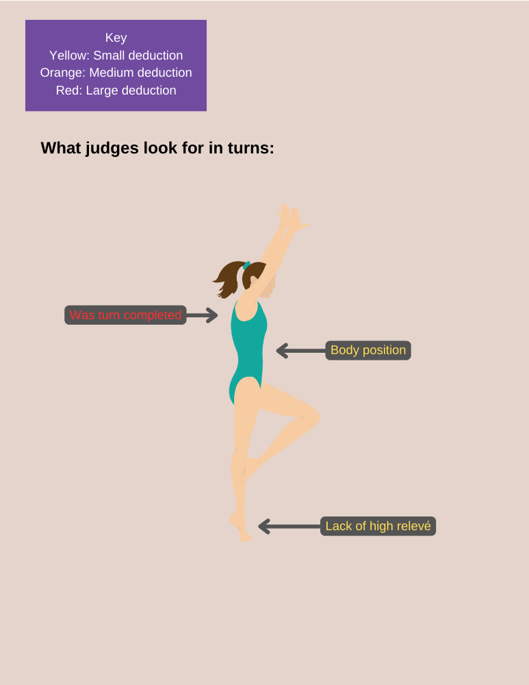 what judges look for on gymnastics turns