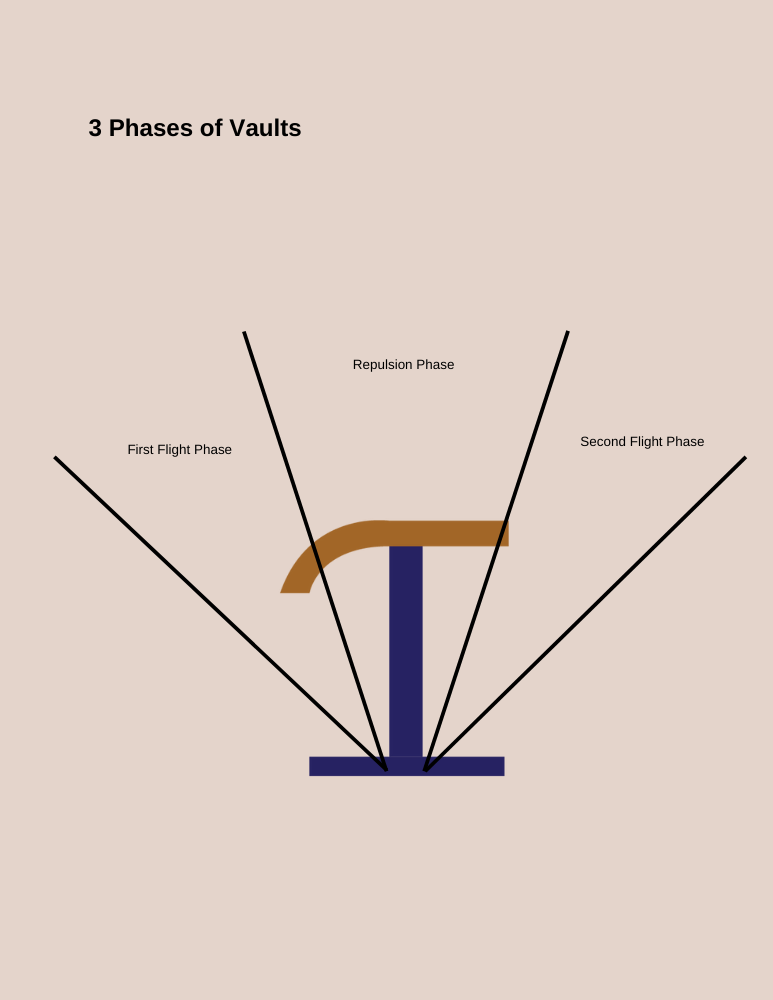 vault phases for scoring 