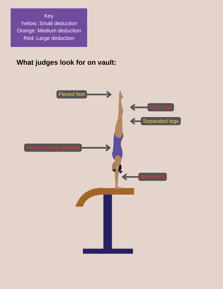 what judges look for on vault in gymnastics 